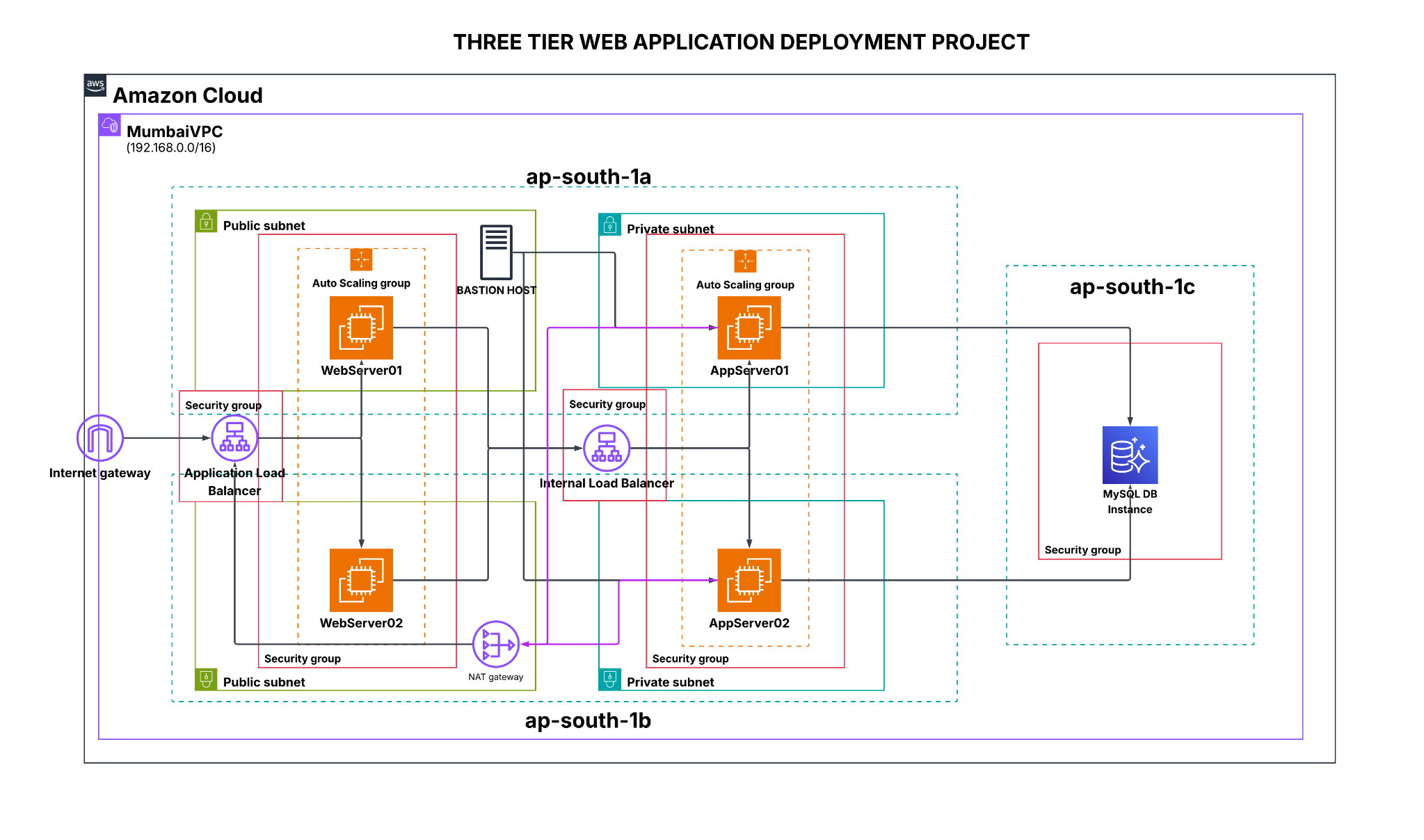 AWS 3-Tier Scalable Web Architecture architecture diagram