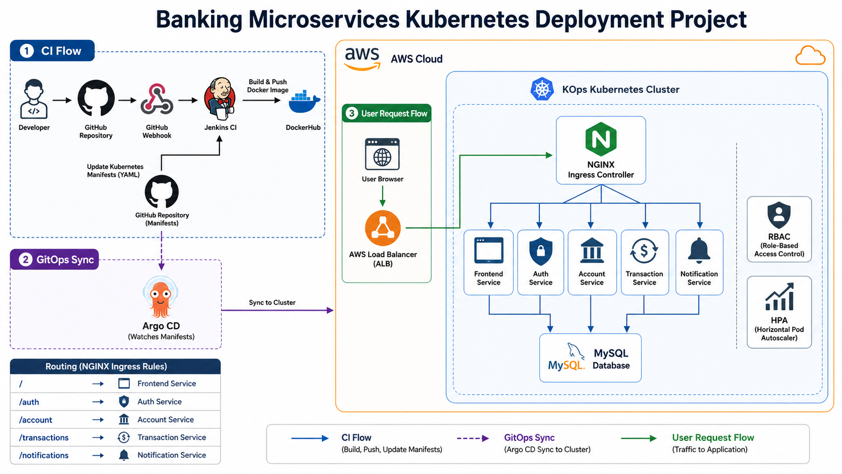 Banking Microservices Application Deployment on Kubernetes architecture diagram