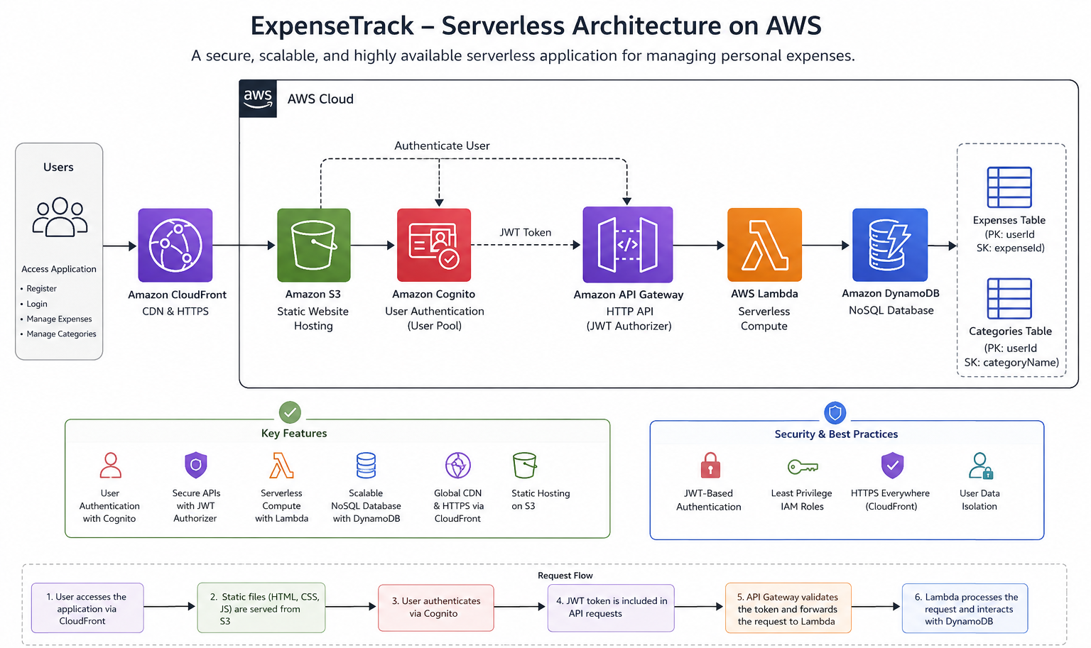 AWS Serverless Expense Tracker Application architecture diagram